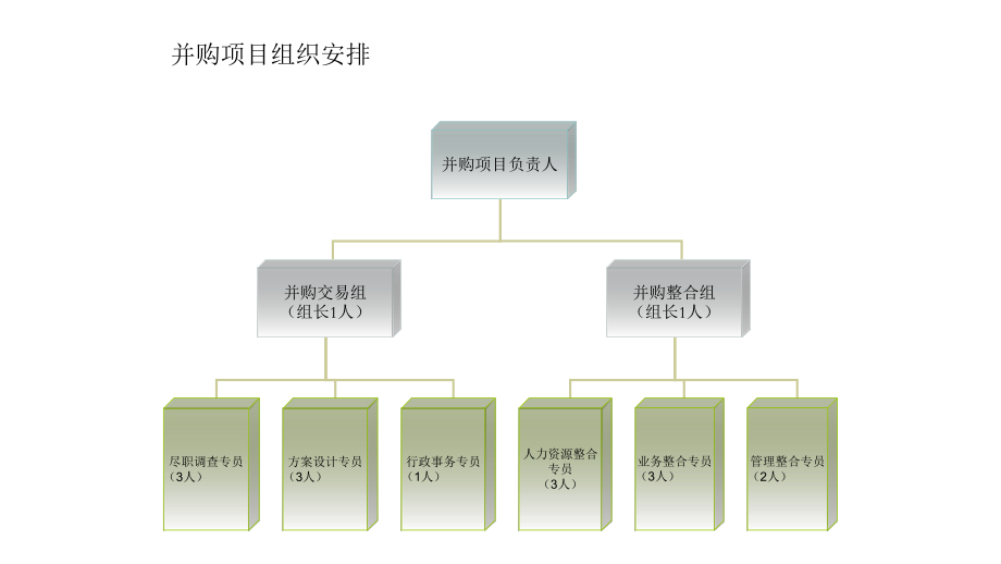 投资项目管理第十讲 并购项目投资及其投后管理实践