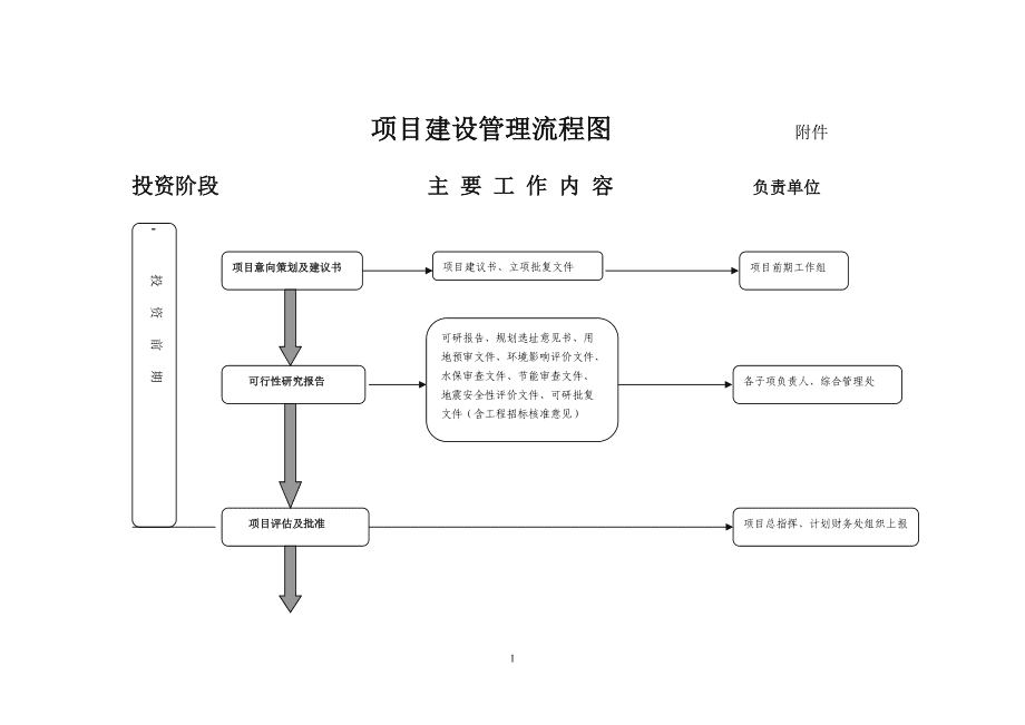 项目建设管理流程图解析 从投资决策到项目管理全周期